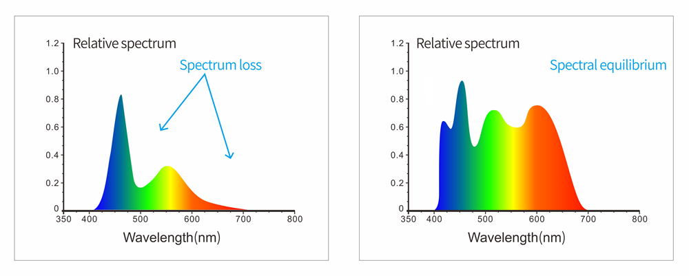 Adopt full waveband balanced LED light source